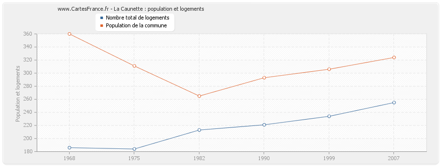 La Caunette : population et logements